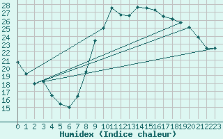 Courbe de l'humidex pour Montpellier (34)