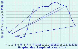 Courbe de tempratures pour Calvi (2B)