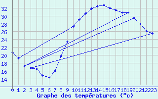 Courbe de tempratures pour Le Luc - Cannet des Maures (83)