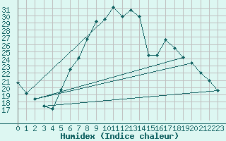 Courbe de l'humidex pour Rohrbach