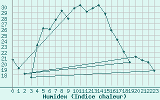 Courbe de l'humidex pour Van