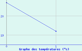 Courbe de tempratures pour Saint-Bonnet-de-Four (03)