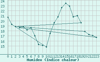 Courbe de l'humidex pour Bziers-Centre (34)