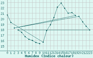 Courbe de l'humidex pour Voiron (38)