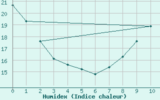 Courbe de l'humidex pour Marignane (13)