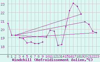 Courbe du refroidissement olien pour Bordes (64)