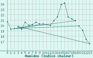 Courbe de l'humidex pour Bourges (18)