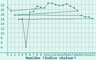 Courbe de l'humidex pour Waibstadt