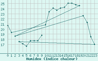 Courbe de l'humidex pour Saclas (91)