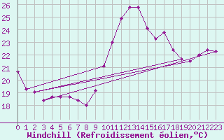 Courbe du refroidissement olien pour Montpellier (34)