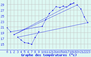 Courbe de tempratures pour Chteaudun (28)