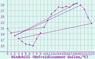 Courbe du refroidissement olien pour Chteaudun (28)