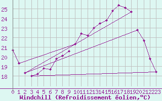 Courbe du refroidissement olien pour Le Touquet (62)