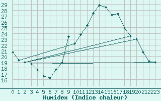 Courbe de l'humidex pour Le Mesnil-Esnard (76)