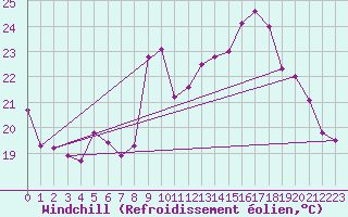 Courbe du refroidissement olien pour Chambry / Aix-Les-Bains (73)