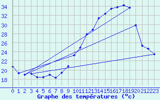 Courbe de tempratures pour Saint-Girons (09)