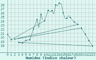 Courbe de l'humidex pour La Seo d'Urgell