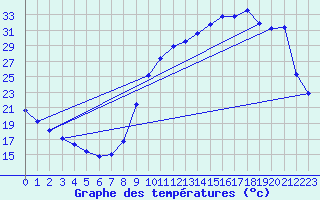 Courbe de tempratures pour Verneuil (78)