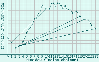 Courbe de l'humidex pour Pskov