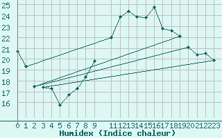 Courbe de l'humidex pour London / Heathrow (UK)