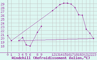 Courbe du refroidissement olien pour Timimoun