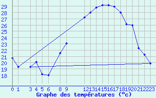 Courbe de tempratures pour Timimoun