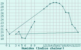 Courbe de l'humidex pour Timimoun