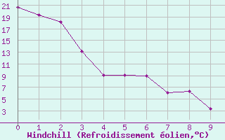 Courbe du refroidissement olien pour Beiseker
