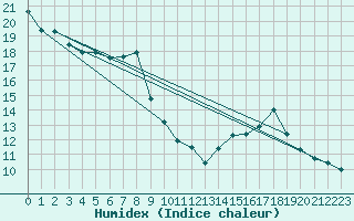 Courbe de l'humidex pour Tudela