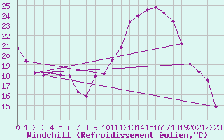 Courbe du refroidissement olien pour Albon (26)