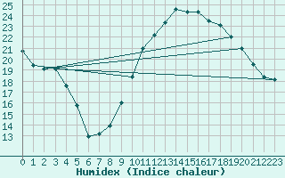 Courbe de l'humidex pour Saint-Brieuc (22)