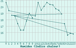 Courbe de l'humidex pour Wittering