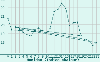 Courbe de l'humidex pour Vevey