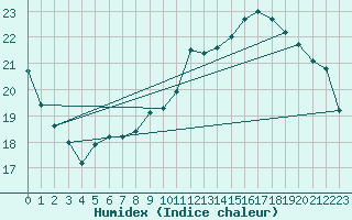 Courbe de l'humidex pour Tours (37)