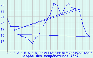 Courbe de tempratures pour Mont-de-Marsan (40)