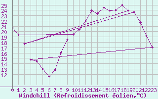Courbe du refroidissement olien pour Blois (41)
