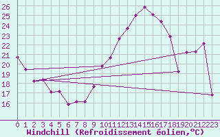 Courbe du refroidissement olien pour Thorrenc (07)