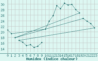 Courbe de l'humidex pour Eygliers (05)