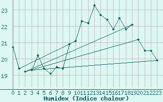 Courbe de l'humidex pour La Rochelle - Aerodrome (17)