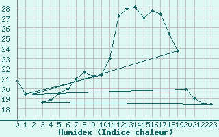 Courbe de l'humidex pour Koppigen