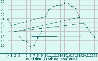 Courbe de l'humidex pour Embrun (05)