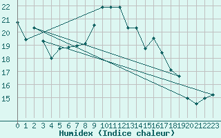 Courbe de l'humidex pour Manston (UK)