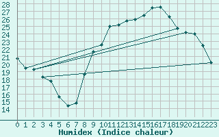 Courbe de l'humidex pour Brive-Souillac (19)