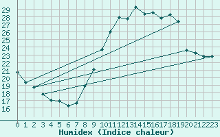 Courbe de l'humidex pour Besanon (25)