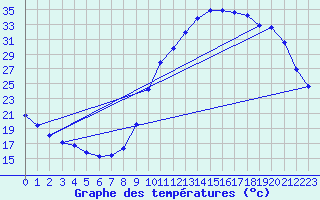 Courbe de tempratures pour Mirepoix (09)