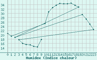 Courbe de l'humidex pour Sgur-le-Chteau (19)