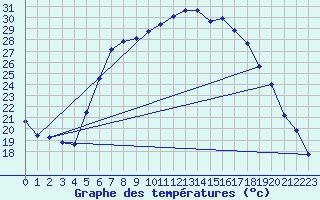 Courbe de tempratures pour Weihenstephan