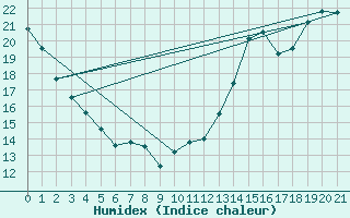 Courbe de l'humidex pour Upsala, Ont.