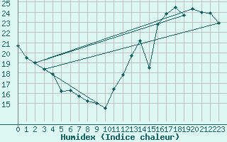 Courbe de l'humidex pour La Baeza (Esp)