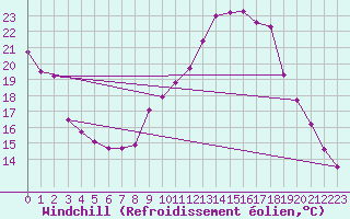 Courbe du refroidissement olien pour Ummendorf
